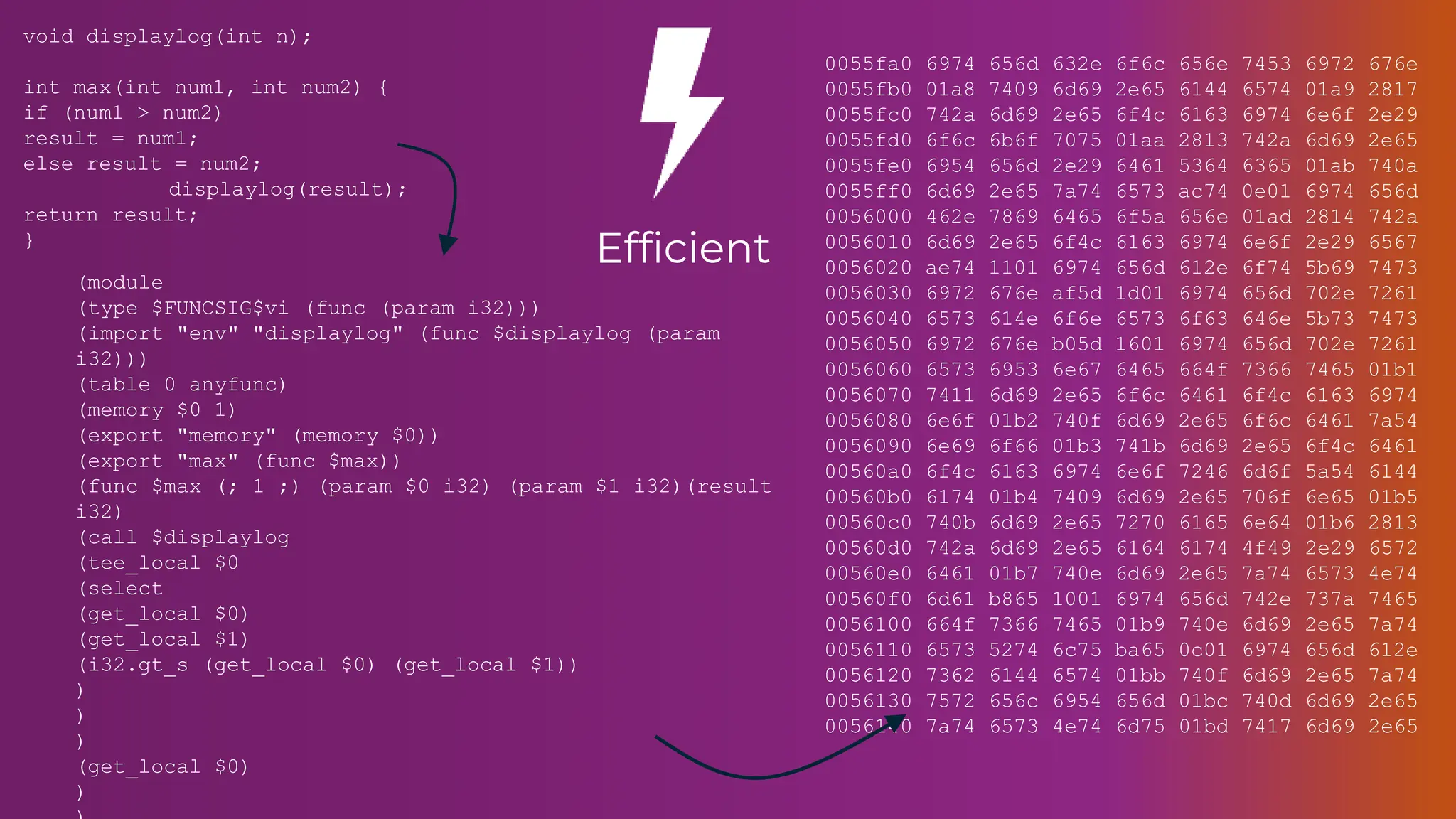 void displaylog(int n);
int max(int num1, int num2) {
if (num1 > num2)
result = num1;
else result = num2;
displaylog(result);
return result;
}
(module
(type $FUNCSIG$vi (func (param i32)))
(import "env" "displaylog" (func $displaylog (param
i32)))
(table 0 anyfunc)
(memory $0 1)
(export "memory" (memory $0))
(export "max" (func $max))
(func $max (; 1 ;) (param $0 i32) (param $1 i32)(result
i32)
(call $displaylog
(tee_local $0
(select
(get_local $0)
(get_local $1)
(i32.gt_s (get_local $0) (get_local $1))
)
)
)
(get_local $0)
)
0055fa0 6974 656d 632e 6f6c 656e 7453 6972 676e
0055fb0 01a8 7409 6d69 2e65 6144 6574 01a9 2817
0055fc0 742a 6d69 2e65 6f4c 6163 6974 6e6f 2e29
0055fd0 6f6c 6b6f 7075 01aa 2813 742a 6d69 2e65
0055fe0 6954 656d 2e29 6461 5364 6365 01ab 740a
0055ff0 6d69 2e65 7a74 6573 ac74 0e01 6974 656d
0056000 462e 7869 6465 6f5a 656e 01ad 2814 742a
0056010 6d69 2e65 6f4c 6163 6974 6e6f 2e29 6567
0056020 ae74 1101 6974 656d 612e 6f74 5b69 7473
0056030 6972 676e af5d 1d01 6974 656d 702e 7261
0056040 6573 614e 6f6e 6573 6f63 646e 5b73 7473
0056050 6972 676e b05d 1601 6974 656d 702e 7261
0056060 6573 6953 6e67 6465 664f 7366 7465 01b1
0056070 7411 6d69 2e65 6f6c 6461 6f4c 6163 6974
0056080 6e6f 01b2 740f 6d69 2e65 6f6c 6461 7a54
0056090 6e69 6f66 01b3 741b 6d69 2e65 6f4c 6461
00560a0 6f4c 6163 6974 6e6f 7246 6d6f 5a54 6144
00560b0 6174 01b4 7409 6d69 2e65 706f 6e65 01b5
00560c0 740b 6d69 2e65 7270 6165 6e64 01b6 2813
00560d0 742a 6d69 2e65 6164 6174 4f49 2e29 6572
00560e0 6461 01b7 740e 6d69 2e65 7a74 6573 4e74
00560f0 6d61 b865 1001 6974 656d 742e 737a 7465
0056100 664f 7366 7465 01b9 740e 6d69 2e65 7a74
0056110 6573 5274 6c75 ba65 0c01 6974 656d 612e
0056120 7362 6144 6574 01bb 740f 6d69 2e65 7a74
0056130 7572 656c 6954 656d 01bc 740d 6d69 2e65
0056140 7a74 6573 4e74 6d75 01bd 7417 6d69 2e65
Efficient
