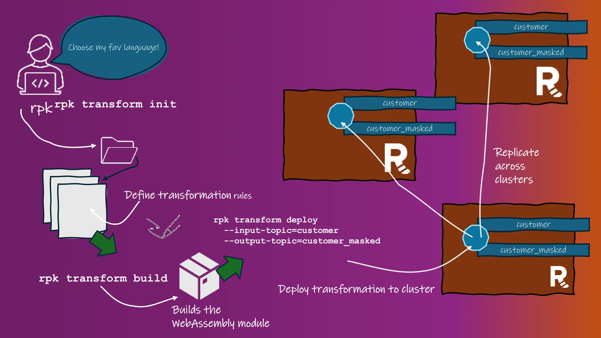rpk
cloud login
Choose my fav language!
Builds the
WebAssembly module
Define transformation rules
rpk transform build
rpk transform init
rpk transform deploy
--input-topic=customer
--output-topic=customer_masked
Deploy transformation to cluster
customer
customer_masked
customer
customer_masked
customer
customer_masked
Replicate
across
clusters