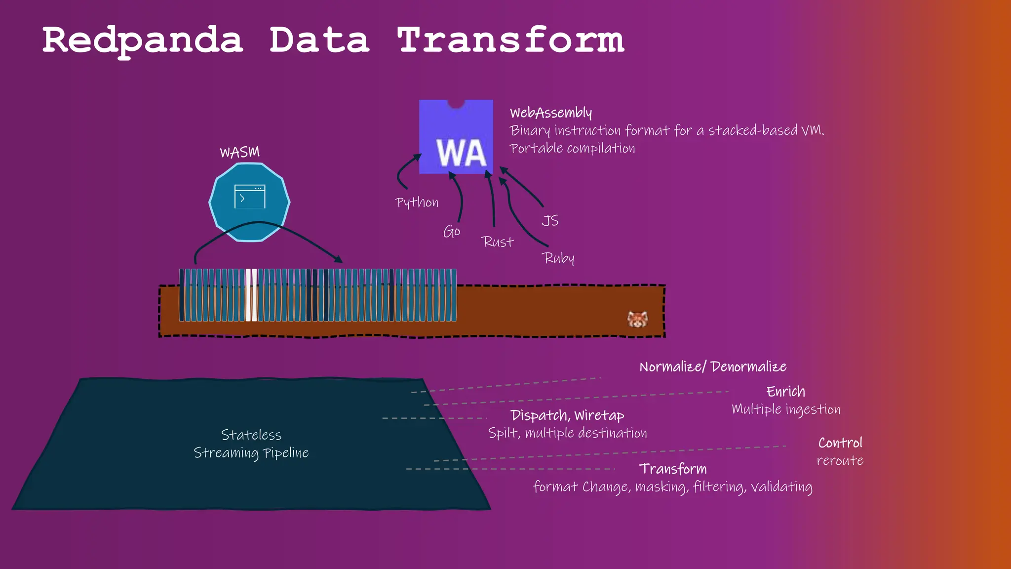 Redpanda Data Transform
Stateless
Streaming Pipeline
Transform
format Change, masking, filtering, validating
Dispatch, Wiretap
Spilt, multiple destination
Control
reroute
Normalize/ Denormalize
Enrich
Multiple ingestion
WASM
WebAssembly
Binary instruction format for a stacked-based VM.
Portable compilation
Go
Rust
JS
Python
Ruby