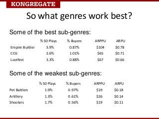 So what genres work best?
Some of the best sub-genres:
                 % 50 Plays   % Buyers   ARPPU    ARPU
Empire Build...
