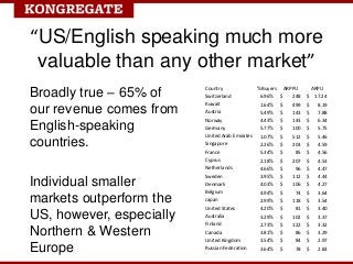 “US/English speaking much more
 valuable than any other market”
Broadly true – 65% of
                          Country   ...