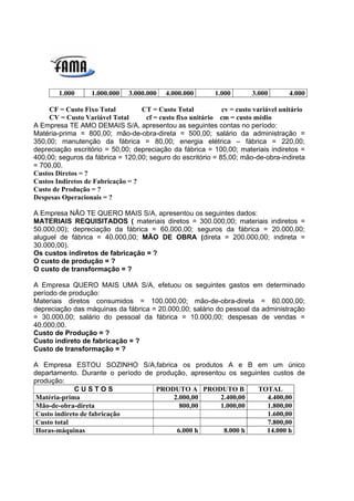 1.000      1.000.000   3.000.000   4.000.000        1.000       3.000       4.000

     CF = Custo Fixo Total         CT = Custo Total           cv = custo variável unitário
     CV = Custo Variável Total      cf = custo fixo unitário cm = custo médio
A Empresa TE AMO DEMAIS S/A, apresentou as seguintes contas no período:
Matéria-prima = 800,00; mão-de-obra-direta = 500,00; salário da administração =
350,00; manutenção da fábrica = 80,00; energia elétrica – fábrica = 220,00;
depreciação escritório = 50,00; depreciação da fábrica = 100,00; materiais indiretos =
400,00; seguros da fábrica = 120,00; seguro do escritório = 85,00; mão-de-obra-indireta
= 700,00.
Custos Diretos = ?
Custos Indiretos de Fabricação = ?
Custo de Produção = ?
Despesas Operacionais = ?

A Empresa NÃO TE QUERO MAIS S/A, apresentou os seguintes dados:
MATERIAIS REQUISITADOS ( materiais diretos = 300.000,00; materiais indiretos =
50.000,00); depreciação da fábrica = 60.000,00; seguros da fábrica = 20.000,00;
aluguel de fábrica = 40.000,00; MÃO DE OBRA (direta = 200.000,00; indireta =
30.000,00).
Os custos indiretos de fabricação = ?
O custo de produção = ?
O custo de transformação = ?

A Empresa QUERO MAIS UMA S/A, efetuou os seguintes gastos em determinado
período de produção:
Materiais diretos consumidos = 100.000,00; mão-de-obra-direta = 60.000,00;
depreciação das máquinas da fábrica = 20.000,00; salário do pessoal da administração
= 30.000,00; salário do pessoal da fábrica = 10.000,00; despesas de vendas =
40.000,00.
Custo de Produção = ?
Custo indireto de fabricação = ?
Custo de transformação = ?

A Empresa ESTOU SOZINHO S/A,fabrica os produtos A e B em um único
departamento. Durante o período de produção, apresentou os seguintes custos de
produção:
              CUSTOS               PRODUTO A PRODUTO B          TOTAL
 Matéria-prima                          2.000,00      2.400,00     4.400,00
 Mão-de-obra-direta                       800,00      1.000,00     1.800,00
 Custo indireto de fabricação                                      1.600,00
 Custo total                                                       7.800,00
 Horas-máquinas                          6.000 h       8.000 h     14.000 h
 