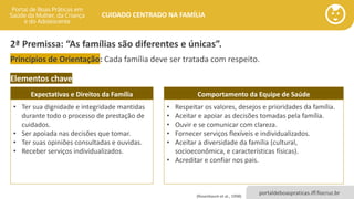 portaldeboaspraticas.iff.fiocruz.br
CUIDADO CENTRADO NA FAMÍLIA
Comportamento da Equipe de Saúde
• Respeitar os valores, desejos e prioridades da família.
• Aceitar e apoiar as decisões tomadas pela família.
• Ouvir e se comunicar com clareza.
• Fornecer serviços flexíveis e individualizados.
• Aceitar a diversidade da família (cultural,
socioeconômica, e características físicas).
• Acreditar e confiar nos pais.
2ª Premissa: “As famílias são diferentes e únicas”.
(Rosenbaum et al., 1998)
Princípios de Orientação: Cada família deve ser tratada com respeito.
Elementos chave
Expectativas e Direitos da Família
• Ter sua dignidade e integridade mantidas
durante todo o processo de prestação de
cuidados.
• Ser apoiada nas decisões que tomar.
• Ter suas opiniões consultadas e ouvidas.
• Receber serviços individualizados.
 