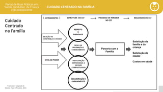 portaldeboaspraticas.iff.fiocruz.br
CUIDADO CENTRADO NA FAMÍLIA
Traduzido e adaptado de
Mastro, Flynn e Preuster, 2014.
Parceria com a
Família
PROCESSO DE PARCERIA
NO CCF
RESULTADOS DO CCFESTRUTURA DO CCF
Satisfação da
família e da
criança
Satisfação da
equipe
Custos em saúde
Cuidado
Centrado
na Família
 
