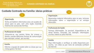 portaldeboaspraticas.iff.fiocruz.br
CUIDADO CENTRADO NA FAMÍLIA
Organização
Tenha um boletim informativo e/ou um quadro de
avisos para os pais, com uma seção incluindo
histórias de sucesso das famílias.
Profissionais de Saúde
Concentre-se nos pontos fortes da criança e
família, usando diferentes formas de comunicação
(por exemplo: verbal, por escrito).
Família
Informe a equipe de saúde sobre as coisas que sua
criança gosta e faz bem.
Organização
Desenvolva material informativo para os pais, inclusive
informações sobre a organização e os serviços
oferecidos.
Profissionais de Saúde
Forneça informações. Se possível, disponibilize-as de
várias formas, incluindo, por exemplo: informações
escritas, vídeos ou pela internet.
Família
Peça informações e verifique se estão disponíveis por
escrito, em vídeo ou por meio de conteúdo confiável
da internet.
(Law et al., 2003b)
1
2Cuidado Centrado na Família: ideias práticas
 