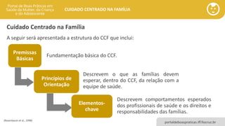 portaldeboaspraticas.iff.fiocruz.br
CUIDADO CENTRADO NA FAMÍLIA
A seguir será apresentada a estrutura do CCF que inclui:
Premissas
Básicas
Fundamentação básica do CCF.
Princípios de
Orientação
Descrevem o que as famílias devem
esperar, dentro do CCF, da relação com a
equipe de saúde.
Elementos-
chave
Descrevem comportamentos esperados
dos profissionais de saúde e os direitos e
responsabilidades das famílias.
(Rosenbaum et al., 1998)
Cuidado Centrado na Família
 