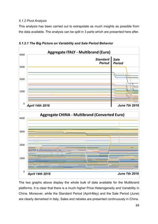49
5.1.2 Pivot Analysis
This analysis has been carried out to extrapolate as much insights as possible from
the data available. The analysis can be split in 3 parts which are presented here after.
5.1.2.1 The Big Picture on Variability and Sale Period Behavior
The two graphs above display the whole bulk of data available for the Multibrand
platforms. It is clear that there is a much higher Price Heterogeneity and Variability in
China. Moreover, while the Standard Period (April-May) and the Sale Period (June)
are clearly demarked in Italy, Sales and rebates are presented continuously in China.
0
1000
2000
3000
4000
Aggregate	
  ITALY	
  -­‐ Multibrand	
  (Euro)
0
1000
2000
3000
4000
Aggregate	
  CHINA	
  -­‐ Multibrand	
  (Converted	
  Euro)
April 14th 2016 June 7th 2016
April 14th 2016 June 7th 2016
Standard
Period
Sale
Period
 