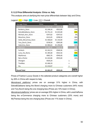 50
5.1.2.2 Price Differential Analysis: China vs. Italy
This analysis aims at clarifying the main price differentials between Italy and China.
Legend: ___ = High, ___ = Low, ___ = Overall
Average	
  Prices	
   China	
   Italy	
   	
   %China	
  
Monobrand	
   	
  €1.351,74	
  	
   	
  €931,29	
  	
   	
   31%	
  
Burberry_Store	
   	
  €1.246,16	
  	
   	
  €922,00	
  	
   	
   26%	
  
Dolce&Gabbana_Store	
   	
  €1.751,14	
  	
   	
  €1.023,00	
  	
   	
   42%	
  
Michael_Kors_Store	
   	
  €247,62	
  	
   	
  €247,62	
  	
   	
   0%	
  
Moschino_Store	
   	
  €413,45	
  	
   	
  €298,50	
  	
   	
   28%	
  
Stella_Mccartney_Store	
   	
  €1.460,64	
  	
   	
  €1.142,00	
  	
   	
   22%	
  
Tory_Burch_Store	
   	
  €258,50	
  	
   	
  €285,00	
  	
   	
   -­‐10%	
  
Valentino_Store	
   	
  €1.984,63	
  	
   	
  €1.294,00	
  	
   	
   35%	
  
Multibrand	
   	
  €1.248,35	
  	
   	
  €936,23	
  	
   	
   25%	
  
Farfetch	
   	
  €1.261,51	
  	
   	
  €940,36	
  	
   	
   25%	
  
Luisa_Via_Roma	
   	
  €1.385,68	
  	
   	
  €922,56	
  	
   	
   33%	
  
Mytheresa	
   	
  €862,76	
  	
   	
  €946,40	
  	
   	
   -­‐11%	
  
Net-­‐a-­‐Porter	
   	
  €1.422,86	
  	
   	
  €935,60	
  	
   	
   34%	
  
Shangpin	
   	
  €929,24	
  	
   	
   x	
  
TianMao	
   	
  €1.466,33	
  	
   	
   x	
  
Xiu	
   	
  €1.410,07	
  	
   	
   x	
  
Grand	
  Total	
   	
  €1.261,27	
  	
   	
  €935,24	
  	
   	
   26%	
  
Prices of Fashion Luxury Goods in the selected product categories are overall higher
by 26% in China with respect to Italy.
Monobrand platforms’ prices are on average 31% higher in China, with
Dolce&Gabbana being the Brand charging more to Chinese customers (44% more)
and Tory Burch being the one charging less (Prices are 10% lower in China).
Monobrand platforms’ prices are on average 25% higher in China, with LuisaViaRoma
being the e-Commerce charging more to Chinese customers (33% more) and
MyTheresa being the one charging less (Prices are 11% lower in China).
 