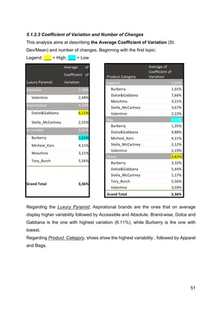 51
5.1.2.3 Coefficient of Variation and Number of Changes
This analysis aims at describing the Average Coefficient of Variation (St.
Dev/Mean) and number of changes. Beginning with the first topic:
Legend: ___ = High, ___ = Low
Regarding the Luxury Pyramid, Aspirational brands are the ones that on average
display higher variability followed by Accessible and Absolute. Brand-wise, Dolce and
Gabbana is the one with highest variation (6.11%), while Burberry is the one with
lowest.
Regarding Product Category, shoes show the highest variability , followed by Apparel
and Bags.
Luxury	
  Pyramid	
  
Average	
   of	
  
Coefficient	
   of	
  
Variation	
  
Absolute	
   2,48%	
  
Valentino	
   2,48%	
  
Aspirational	
   4,33%	
  
Dolce&Gabbana	
   6,11%	
  
Stella_McCartney	
   2,55%	
  
Accessible	
   2,82%	
  
Burberry	
   1,61%	
  
Micheal_Kors	
   4,11%	
  
Moschino	
   3,21%	
  
Tory_Burch	
   5,56%	
  
Grand	
  Total	
  
	
  
3,36%	
  
	
  
Product	
  Category	
  
Average	
  of	
  
Coefficient	
  of	
  
Variation	
  
Apparel	
   3,55%	
  
Burberry	
   1,01%	
  
Dolce&Gabbana	
   7,66%	
  
Moschino	
   3,21%	
  
Stella_McCartney	
   3,67%	
  
Valentino	
   2,22%	
  
Bag	
   2,93%	
  
Burberry	
   1,35%	
  
Dolce&Gabbana	
   4,88%	
  
Micheal_Kors	
   4,11%	
  
Stella_McCartney	
   2,12%	
  
Valentino	
   2,19%	
  
Shoes	
   3,82%	
  
Burberry	
   3,32%	
  
Dolce&Gabbana	
   5,44%	
  
Stella_McCartney	
   1,17%	
  
Tory_Burch	
   5,56%	
  
Valentino	
   3,59%	
  
Grand	
  Total	
   3,36%	
  
 
