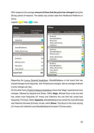 52
With respect to the average amount of times that the price has changed during the
55-day period of research. The tables only contain data from Multibrand Platforms in
China.
Legend: ___ = High, ___ = Low
Regarding the Luxury Pyramid breakdown, Dolce&Gabbana is the brand that has
overall changed more frequently, with 79 total price changes, with an average of almost
2 price changes per day.
On the other hand, Product Category breakdown shows that “Bags” experienced more
changes, followed by Apparel and Shoes. Within Bags, Michael Kors is the one that
has varied more frequently (41 times) and Valentino the one that has varied less
frequently (15 times). Within Apparels, Dolce&Gabbana has varied the most (36 times)
and Valentino the least (8 times). At last, within Shoes, Tory Burch is the most varying
(21 times) and Valentino and Dolce&Gabbana the least (10 times each).
China	
  	
  
	
  
Product	
  Category	
   Sum	
  of	
  Number	
  of	
  Changes	
  
Apparel	
   114	
  
Burberry	
   24	
  
Dolce&Gabbana	
   36	
  
Moschino	
   29	
  
Stella_McCartney	
   17	
  
Valentino	
   8	
  
Bag	
   138	
  
Burberry	
   21	
  
Dolce&Gabbana	
   33	
  
Micheal_Kors	
   41	
  
Stella_McCartney	
   28	
  
Valentino	
   15	
  
Shoes	
   74	
  
Burberry	
   19	
  
Dolce&Gabbana	
   10	
  
Stella_McCartney	
   14	
  
Tory_Burch	
   21	
  
Valentino	
   10	
  
Grand	
  Total	
   326	
  
China	
  	
  
	
  
Luxury	
  Pyramid	
  
Sum	
  of	
  Number	
  
of	
  Changes	
  
Absolute	
   33	
  
Valentino	
   33	
  
Aspirational	
   138	
  
Dolce&Gabbana	
   79	
  
Stella_McCartney	
   59	
  
Accessible	
   155	
  
Burberry	
   64	
  
Micheal_Kors	
   41	
  
Moschino	
   29	
  
Tory_Burch	
   21	
  
Grand	
  Total	
  
	
  
326	
  
	
  
 