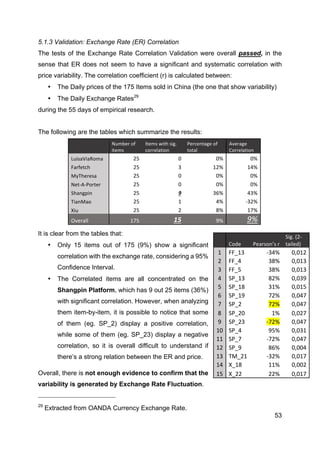 53
5.1.3 Validation: Exchange Rate (ER) Correlation
The tests of the Exchange Rate Correlation Validation were overall passed, in the
sense that ER does not seem to have a significant and systematic correlation with
price variability. The correlation coefficient (r) is calculated between:
• The Daily prices of the 175 Items sold in China (the one that show variability)
• The Daily Exchange Rates29
during the 55 days of empirical research.
The following are the tables which summarize the results:
It is clear from the tables that:
• Only 15 items out of 175 (9%) show a significant
correlation with the exchange rate, considering a 95%
Confidence Interval.
• The Correlated items are all concentrated on the
Shangpin Platform, which has 9 out 25 items (36%)
with significant correlation. However, when analyzing
them item-by-item, it is possible to notice that some
of them (eg. SP_2) display a positive correlation,
while some of them (eg. SP_23) display a negative
correlation, so it is overall difficult to understand if
there’s a strong relation between the ER and price.
Overall, there is not enough evidence to confirm that the
variability is generated by Exchange Rate Fluctuation.
29
Extracted from OANDA Currency Exchange Rate.
	
  	
  
Number	
  of	
  
items	
  
Items	
  with	
  sig.	
  
correlation	
  
Percentage	
  of	
  
total	
  
Average	
  
Correlation	
  
LuisaViaRoma	
   25	
   0	
   0%	
   0%	
  
Farfetch	
   25	
   3	
   12%	
   14%	
  
MyTheresa	
   25	
   0	
   0%	
   0%	
  
Net-­‐A-­‐Porter	
   25	
   0	
   0%	
   0%	
  
Shangpin	
   25	
   9	
   36%	
   43%	
  
TianMao	
   25	
   1	
   4%	
   -­‐32%	
  
Xiu	
   25	
   2	
   8%	
   17%	
  
Overall	
   175	
   15	
   9%	
   9%	
  
	
  	
   Code	
   Pearson’s	
  r	
  	
  
Sig.	
  (2-­‐
tailed)	
  
1	
   FF_13	
   -­‐34%	
   0,012	
  
2	
   FF_4	
   38%	
   0,013	
  
3	
   FF_5	
   38%	
   0,013	
  
4	
   SP_13	
   82%	
   0,039	
  
5	
   SP_18	
   31%	
   0,015	
  
6	
   SP_19	
   72%	
   0,047	
  
7	
   SP_2	
   72%	
   0,047	
  
8	
   SP_20	
   1%	
   0,027	
  
9	
   SP_23	
   -­‐72%	
   0,047	
  
10	
   SP_4	
   95%	
   0,031	
  
11	
   SP_7	
   -­‐72%	
   0,047	
  
12	
   SP_9	
   86%	
   0,004	
  
13	
   TM_21	
   -­‐32%	
   0,017	
  
14	
   X_18	
   11%	
   0,002	
  
15	
   X_22	
   22%	
   0,017	
  
 