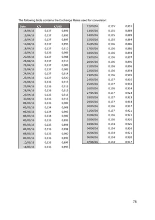 78
The following table contains the Exchange Rates used for conversion:
Date	
   €/Y	
   €/USD	
  
14/04/16	
   0,137	
   0,896	
  
15/04/16	
   0,137	
   0,897	
  
16/04/16	
   0,137	
   0,897	
  
17/04/16	
   0,137	
   0,895	
  
18/04/16	
   0,137	
   0,910	
  
19/04/16	
   0,136	
   0,909	
  
20/04/16	
   0,137	
   0,908	
  
21/04/16	
   0,137	
   0,910	
  
22/04/16	
   0,137	
   0,909	
  
23/04/16	
   0,137	
   0,909	
  
24/04/16	
   0,137	
   0,914	
  
25/04/16	
   0,137	
   0,920	
  
26/04/16	
   0,136	
   0,919	
  
27/04/16	
   0,136	
   0,919	
  
28/04/16	
   0,136	
   0,915	
  
29/04/16	
   0,135	
   0,915	
  
30/04/16	
   0,135	
   0,915	
  
01/05/16	
   0,135	
   0,907	
  
02/05/16	
   0,134	
   0,908	
  
03/05/16	
   0,134	
   0,907	
  
04/05/16	
   0,134	
   0,907	
  
05/05/16	
   0,135	
   0,899	
  
06/05/16	
   0,135	
   0,898	
  
07/05/16	
   0,135	
   0,898	
  
08/05/16	
   0,135	
   0,900	
  
09/05/16	
   0,135	
   0,899	
  
10/05/16	
   0,135	
   0,897	
  
11/05/16	
   0,135	
   0,895	
  
12/05/16	
   0,135	
   0,891	
  
13/05/16	
   0,135	
   0,889	
  
14/05/16	
   0,135	
   0,889	
  
15/05/16	
   0,135	
   0,884	
  
16/05/16	
   0,136	
   0,886	
  
17/05/16	
   0,136	
   0,886	
  
18/05/16	
   0,136	
   0,894	
  
19/05/16	
   0,136	
   0,897	
  
20/05/16	
   0,136	
   0,896	
  
21/05/16	
   0,136	
   0,896	
  
22/05/16	
   0,136	
   0,893	
  
23/05/16	
   0,136	
   0,901	
  
24/05/16	
   0,137	
   0,916	
  
25/05/16	
   0,137	
   0,918	
  
26/05/16	
   0,136	
   0,924	
  
27/05/16	
   0,137	
   0,923	
  
28/05/16	
   0,137	
   0,923	
  
29/05/16	
   0,137	
   0,914	
  
30/05/16	
   0,136	
   0,917	
  
31/05/16	
   0,137	
   0,921	
  
01/06/16	
   0,136	
   0,921	
  
02/06/16	
   0,136	
   0,926	
  
03/06/16	
   0,134	
   0,926	
  
04/06/16	
   0,134	
   0,926	
  
05/06/16	
   0,134	
   0,921	
  
06/06/16	
   0,134	
   0,920	
  
07/06/16	
   0,134	
   0,917	
  
 