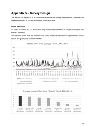 79
Appendix 5 – Survey Design
The aim of this Appendix is to clarify the design of the Survey conducted on Customers to
assess the impact of Price Variability on Brand and WTB.
Brand Selection
As noted in Section 4.2.1.2, the Survey only investigated the effects of Price Variability on one
brand – Valentino.
This decision come from the “Interest Over Time” index extracted from Google Trends, whose
results are graphically shown hereafter:
0
20
40
60
80
100
120
2004-­‐01
2004-­‐06
2004-­‐11
2005-­‐04
2005-­‐09
2006-­‐02
2006-­‐07
2006-­‐12
2007-­‐05
2007-­‐10
2008-­‐03
2008-­‐08
2009-­‐01
2009-­‐06
2009-­‐11
2010-­‐04
2010-­‐09
2011-­‐02
2011-­‐07
2011-­‐12
2012-­‐05
2012-­‐10
2013-­‐03
2013-­‐08
2014-­‐01
2014-­‐06
2014-­‐11
2015-­‐04
2015-­‐09
2016-­‐02
2016-­‐07
Interest	
  Over	
  Time	
  (Google	
  Trends	
  2004-­‐2016)
Valentino:	
  (Worldwide) Stella	
  McCartney:	
  (Worldwide) Dolce	
  &	
  Gabbana:	
  (Worldwide)
Burberry:	
  (Worldwide) Michael	
  Kors:	
  (Worldwide) Tory	
  Burch:	
  (Worldwide)
Moschino:	
  (Worldwide)
0
5
10
15
20
25
30
Average	
  
Valentino:	
  
(Worldwide)
Average	
  Dolce	
  
&	
  Gabbana:	
  
(Worldwide)
Average	
  
Burberry:	
  
(Worldwide)
Average	
  
Michael	
  Kors:	
  
(Worldwide)
Average	
  Tory	
  
Burch:	
  
(Worldwide)
Average	
  
Moschino:	
  
(Worldwide)
Average	
  Stella	
  
McCartney:	
  
(Worldwide)
Average	
  Interest	
  Over	
  time	
  (Google	
  Trends	
  2004-­‐2016)
 