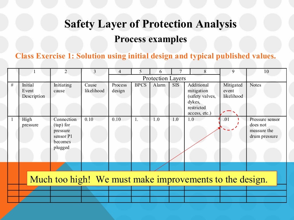 LAYER OF PROTECTION ANALYSIS