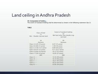 Land ceiling in Andhra Pradesh
Class of land
(1)
Wet - Double crop wet land
Extent of standard holding
(2)
Wet land other than double crop
wet land
(a) (b)
Hectares Hectares
Class-A 4.05 (10 acres) 6.07 (15 acres)
Class-B 4.86 (12 acres) 7.28 (18 acres)
Class-C 5.46 (13.5 acres) 8.09 (20 acres)
Class-D 6.07 (15 acres) 9.11 (22.5 acres)
Class-E 6.68 (16.5acres) 10.12 (25 acres)
Class-F 7.28 (18 acres) 10.93 (27 acres)
DRY DRY
Class-G - - 14.16 (36 acres)
Class-H - - 16.19 (40 acres)
Class-I - - 18.21 (45 acres)
Class-J - - 20.23 (50 acres)
Class-K - - 22.85 (54 acres)
VII. Computation of holding :
The extent of standard holding shall be determined as shown in the following statement (Sec.5)
TABLE
 
