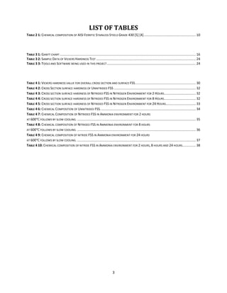 3
LIST OF TABLES
TABLE 2 1: CHEMICAL COMPOSITION OF AISI FERRITIC STAINLESS STEELS GRADE 430 [5] [4]...................................................... 10
TABLE 3 1: GANTT CHART ............................................................................................................................................. 16
TABLE 3 2: SAMPLE DATA OF VICKERS HARDNESS TEST ....................................................................................................... 24
TABLE 3 3: TOOLS AND SOFTWARE BEING USED IN THIS PROJECT............................................................................................ 24
TABLE 4 1: VICKERS HARDNESS VALUE FOR OVERALL CROSS SECTION AND SURFACE FSS............................................................... 30
TABLE 4 2: CROSS SECTION SURFACE HARDNESS OF UNNITRIDED FSS ..................................................................................... 32
TABLE 4 3: CROSS SECTION SURFACE HARDNESS OF NITRIDED FSS IN NITROGEN ENVIRONMENT FOR 2 HOURS................................. 32
TABLE 4 4: CROSS SECTION SURFACE HARDNESS OF NITRIDED FSS IN NITROGEN ENVIRONMENT FOR 8 HOURS................................. 32
TABLE 4 5: CROSS SECTION SURFACE HARDNESS OF NITRIDED FSS IN NITROGEN ENVIRONMENT FOR 24 HOURS............................... 33
TABLE 4 6: CHEMICAL COMPOSITION OF UNNITRIDED FSS. .................................................................................................. 34
TABLE 4 7: CHEMICAL COMPOSITION OF NITRIDED FSS IN AMMONIA ENVIRONMENT FOR 2 HOURS
AT 600 FOLLOWS BY SLOW COOLING. ........................................................................................................................... 35
TABLE 4 8: CHEMICAL COMPOSITION OF NITRIDED FSS IN AMMONIA ENVIRONMENT FOR 8 HOURS
AT 600 FOLLOWS BY SLOW COOLING. ........................................................................................................................... 36
TABLE 4 9: CHEMICAL COMPOSITION OF NITRIDE FSS IN AMMONIA ENVIRONMENT FOR 24 HOURS
AT 600 FOLLOWS BY SLOW COOLING. ........................................................................................................................... 37
TABLE 4 10: CHEMICAL COMPOSITION OF NITRIDE FSS IN AMMONIA ENVIRONMENT FOR 2 HOURS, 8 HOURS AND 24 HOURS.............. 38
 