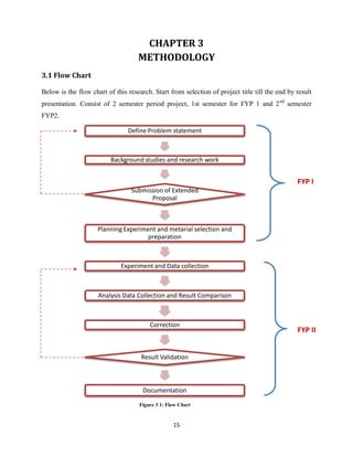 15
CHAPTER 3
METHODOLOGY
3.1 Flow Chart
Below is the flow chart of this research. Start from selection of project title till the end by result
presentation. Consist of 2 semester period project, 1st semester for FYP 1 and 2nd
semester
FYP2.
Define Problem statement
Background studies and research work
Submission of Extended
Proposal
Planning Experiment and metarial selection and
preparation
Experiment and Data collection
Analysis Data Collection and Result Comparison
Correction
Result Validation
Documentation
FYP I
FYP II
Figure 3 1: Flow Chart
 