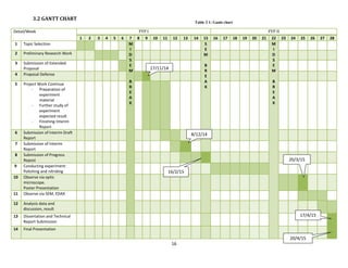 16
3.2 GANTT CHART
Table 3 1: Gantt chart
Detail/Week FYP I FYP II
1 2 3 4 5 6 7 8 9 10 11 12 13 14 15 16 17 18 19 20 21 22 23 24 25 26 27 28
1 Topic Selection M
I
D
S
E
M
B
R
E
A
K
S
E
M
B
R
E
A
K
M
I
D
S
E
M
B
R
E
A
K
2 Preliminary Research Work
3 Submission of Extended
Proposal
4 Proposal Defense
5 Project Work Continue
- Preparation of
experiment
material
- Further study of
experiment
expected result
- Finishing Interim
Report
6 Submission of Interim Draft
Report
7 Submission of Interim
Report
8 Submission of Progress
Repost
9 Conducting experiment:
Polishing and nitriding
10 Observe via optic
microscope.
Poster Presentation
11 Observe via SEM, EDAX
12 Analysis data and
discussion, result
13 Dissertation and Technical
Report Submission
14 Final Presentation
17/11/14
8/12/14
16/2/15
20/3/15
17/4/15
20/4/15
 