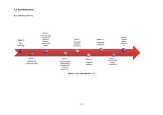 17
3.3 Key Milestones
Key Milestone [FYP 1]
Figure 3 2: Key Milestone for FYP 1
Week 3:
First
meeting
Week 4:
Identify the
scope of study
Week 5:
Understanding
concept of
diffusion
between
ceramic and
steels
Week 6:
Understanding
methodology
and expected
result of
experiment.
Week 7:
Extended
proposal
submission
Week 9:
Proposal
defense
Week 11:
Preparing
samples
Week12:
Interim draft
report
submission
Week13
: Interim
report
submissi
on
 