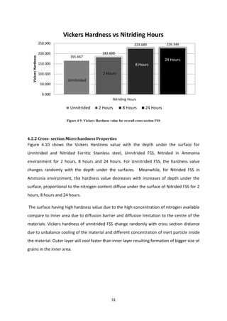 31
Figure 4 9: Vickers Hardness value for overall cross section FSS
4.2.2 Cross- section Micro hardness Properties
Figure 4.10 shows the Vickers Hardness value with the depth under the surface for
Unnitrided and Nitrided Ferritic Stainless steel, Unnitrided FSS, Nitrided in Ammonia
environment for 2 hours, 8 hours and 24 hours. For Unnitrided FSS, the hardness value
changes randomly with the depth under the surfaces. Meanwhile, for Nitrided FSS in
Ammonia environment, the hardness value decreases with increases of depth under the
surface, proportional to the nitrogen content diffuse under the surface of Nitrided FSS for 2
hours, 8 hours and 24 hours.
The surface having high hardness value due to the high concentration of nitrogen available
compare to Inner area due to diffusion barrier and diffusion limitation to the centre of the
materials. Vickers hardness of unnitrided FSS change randomly with cross section distance
due to unbalance cooling of the material and different concentration of inert particle inside
the material. Outer layer will cool faster than inner layer resulting formation of bigger size of
grains in the inner area.
165.667
182.600
224.689 226.344
0.000
50.000
100.000
150.000
200.000
250.000
Nitriding Hours
VickersHardness Vickers Hardness vs Nitriding Hours
Unnitrided 2 Hours 8 Hours 24 Hours
Unnitrided
2 Hours
8 Hours
24 Hours
 
