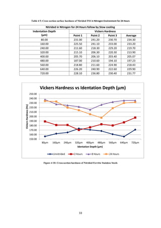 33
Table 4 5: Cross section surface hardness of Nitrided FSS in Nitrogen Environment for 24 Hours
Nitrided in Nitrogen for 24 Hours follow by Slow cooling
Indentation Depth
(µm)
Vickers Hardness
Point 1 Point 2 Point 3 Average
80.00 231.00 241.20 230.70 234.30
160.00 225.50 241.10 233.00 233.20
240.00 211.60 218.30 229.20 219.70
320.00 215.10 206.30 220.30 213.90
400.00 205.70 206.10 203.40 205.07
480.00 187.00 210.60 194.10 197.23
560.00 218.80 211.60 224.90 218.43
640.00 226.20 240.90 222.60 229.90
720.00 228.10 236.80 230.40 231.77
Figure 4 10: Cross-section hardness of Nitrided Ferritic Stainless Steels
150.00
160.00
170.00
180.00
190.00
200.00
210.00
220.00
230.00
240.00
250.00
80µm 160µm 240µm 320µm 400µm 480µm 560µm 640µm 720µm
VickersHardness(Hv)
Identation Depth (µm)
Vickers Hardness vs Identation Depth (µm)
Unnitrided 2 Hours 8 Hours 24 Hours
 