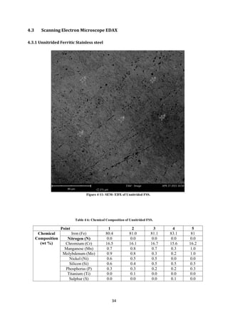 34
4.3 Scanning Electron Microscope EDAX
4.3.1 Unnitrided Ferritic Stainless steel
Table 4 6: Chemical Composition of Unnitrided FSS.
Point 1 2 3 4 5
Chemical
Composition
(wt %)
Iron (Fe) 80.4 81.0 81.1 83.1 81
Nitrogen (N) 0.0 0.0 0.0 0.0 0.0
Chromium (Cr) 16.5 16.1 16.7 15.6 16.2
Manganese (Mn) 0.7 0.8 0.7 0.3 1.0
Molybdenum (Mo) 0.9 0.8 0.3 0.2 1.0
Nickel (Ni) 0.6 0.5 0.5 0.0 0.0
Silicon (Si) 0.6 0.4 0.5 0.5 0.5
Phosphorus (P) 0.3 0.3 0.2 0.2 0.3
Titanium (Ti) 0.0 0.1 0.0 0.0 0.0
Sulphur (S) 0.0 0.0 0.0 0.1 0.0
Figure 4 11: SEM- EDX of Unnitrided FSS.
 