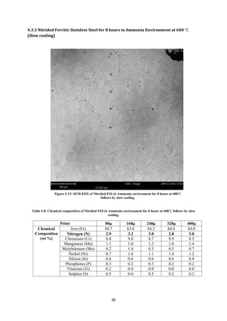 36
4.3.3 Nitrided Ferritic Stainless Steel for 8 hours in Ammonia Environment at 600
(Slow cooling)
Table 4 8: Chemical composition of Nitrided FSS in Ammonia environment for 8 hours at 600 follows by slow
cooling.
Point 80µ 160µ 240µ 320µ 400µ
Chemical
Composition
(wt %)
Iron (Fe) 84.7 83.0 84.3 84.4 84.0
Nitrogen (N) 2.9 3.2 3.0 2.8 3.0
Chromium (Cr) 8.8 9.0 8.7 8.9 8.5
Manganese (Mn) 1.1 1.0 1.2 1.0 1.4
Molybdenum (Mo) 0.2 1.4 0.3 0.5 0.7
Nickel (Ni) 0.7 1.6 1.1 1.4 1.2
Silicon (Si) 0.6 0.6 0.6 0.6 0.8
Phosphorus (P) 0.3 0.2 0.3 0.2 0.2
Titanium (Ti) 0.2 0.0 0.0 0.0 0.0
Sulphur (S) 0.5 0.0 0.5 0.2 0.2
Figure 4 13: SEM-EDX of Nitrided FSS in Ammonia environment for 8 hours at 600
follows by slow cooling.
 