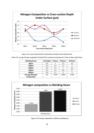 38
Figure 4 15: Cross Section Particle Concentration of nitride Ferritic Stainless Steel
Table 4 10: Average Nitrogen composition of nitride FSS in Ammonia environment for 2 hours, 8 hours and 24 hours
Nitriding Hours Unitrided 2 Hours 8 Hours 24 Hours
80µm 0.0 3 2.9 3.2
160µm 0.0 2.4 3.2 3
240µm 0.0 2.4 3 3.2
320µm 0.0 2.6 2.8 2.7
400µm 0.0 2.3 3 3
Average Nitrogen
Composition
0.0 2.540 2.980 3.020
Figure 4 16: Nitrogen compositions at different nitriding time
2.2
2.4
2.6
2.8
3
3.2
3.4
80µm 160µm 240µm 320µm 400µm
Nitrogencomposition(wt%)
Cross section Depth (µm)
Nitrogen Composition vs Cross-section Depth
Under Surface (µm)
2 Hours
8 Hours
24 Hours
2.540
2.980
3.020
2.300
2.400
2.500
2.600
2.700
2.800
2.900
3.000
3.100
Nitriding Hours
NitrogenComposition(wt%)
Nitrogen composition vs Nitriding Hours
2 Hours
8 Hours
24 Hours
 