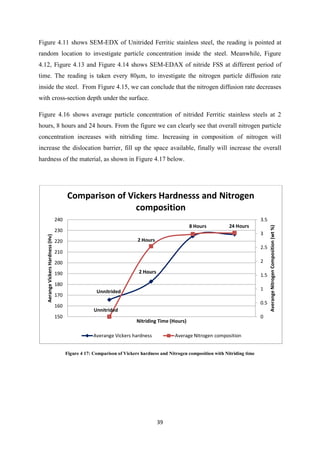 39
Figure 4.11 shows SEM-EDX of Unitrided Ferritic stainless steel, the reading is pointed at
random location to investigate particle concentration inside the steel. Meanwhile, Figure
4.12, Figure 4.13 and Figure 4.14 shows SEM-EDAX of nitride FSS at different period of
time. The reading is taken every 80µm, to investigate the nitrogen particle diffusion rate
inside the steel. From Figure 4.15, we can conclude that the nitrogen diffusion rate decreases
with cross-section depth under the surface.
Figure 4.16 shows average particle concentration of nitrided Ferritic stainless steels at 2
hours, 8 hours and 24 hours. From the figure we can clearly see that overall nitrogen particle
concentration increases with nitriding time. Increasing in composition of nitrogen will
increase the dislocation barrier, fill up the space available, finally will increase the overall
hardness of the material, as shown in Figure 4.17 below.
Figure 4 17: Comparison of Vickers hardness and Nitrogen composition with Nitriding time
Unnitrided
2 Hours
24 Hours
Unnitrided
2 Hours
8 Hours
0
0.5
1
1.5
2
2.5
3
3.5
150
160
170
180
190
200
210
220
230
240
AverangeNitrogenComposition(wt%)
AerangeVickersHardness(Hv)
Nitriding Time (Hours)
Comparison of Vickers Hardnesss and Nitrogen
composition
Averange Vickers hardness Average Nitrogen composition
 
