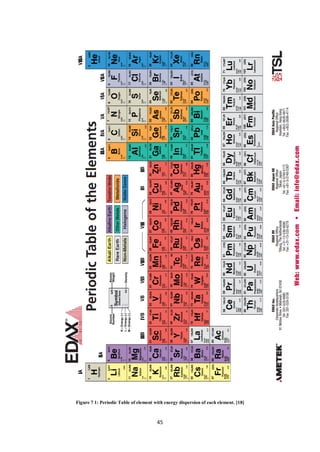45
Figure 7 1: Periodic Table of element with energy dispersion of each element. [18]
 