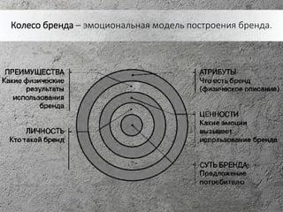 Колесо бренда – эмоциональная модель построения бренда.
 