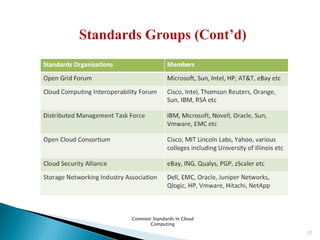 Common Standards In Cloud
Computing
27
 