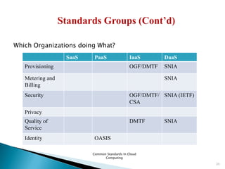 Common Standards In Cloud
Computing
29
SaaS PaaS IaaS DaaS
Provisioning OGF/DMTF SNIA
Metering and
Billing
SNIA
Security OGF/DMTF/
CSA
SNIA (IETF)
Privacy
Quality of
Service
DMTF SNIA
Identity OASIS
Which Organizations doing What?
 