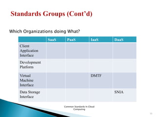Common Standards In Cloud
Computing
30
Which Organizations doing What?
SaaS PaaS IaaS DaaS
Client
Application
Interface
Development
Platform
Virtual
Machine
Interface
DMTF
Data Storage
Interface
SNIA
 