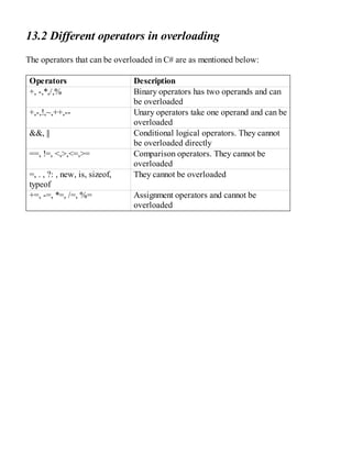 13.2 Different operators in overloading
The operators that can be overloaded in C# are as mentioned below:
Operators Description
+, -,*,/,% Binary operators has two operands and can
be overloaded
+,-,!,~,++,-- Unary operators take one operand and can be
overloaded
&&, || Conditional logical operators. They cannot
be overloaded directly
==, !=, <,>,<=,>= Comparison operators. They cannot be
overloaded
=, . , ?: , new, is, sizeof,
typeof
They cannot be overloaded
+=, -=, *=, /=, %= Assignment operators and cannot be
overloaded
 
