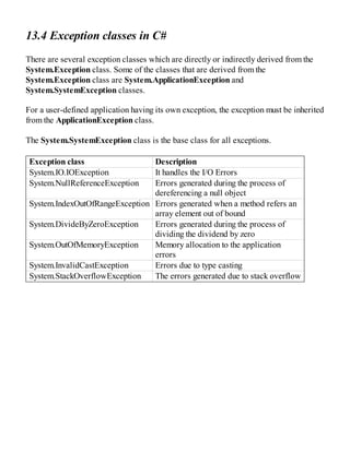 13.4 Exception classes in C#
There are several exception classes which are directly or indirectly derived from the
System.Exception class. Some of the classes that are derived from the
System.Exception class are System.ApplicationException and
System.SystemException classes.
For a user-defined application having its own exception, the exception must be inherited
from the ApplicationException class.
The System.SystemException class is the base class for all exceptions.
Exception class Description
System.IO.IOException It handles the I/O Errors
System.NullReferenceException Errors generated during the process of
dereferencing a null object
System.IndexOutOfRangeException Errors generated when a method refers an
array element out of bound
System.DivideByZeroException Errors generated during the process of
dividing the dividend by zero
System.OutOfMemoryException Memory allocation to the application
errors
System.InvalidCastException Errors due to type casting
System.StackOverflowException The errors generated due to stack overflow
 
