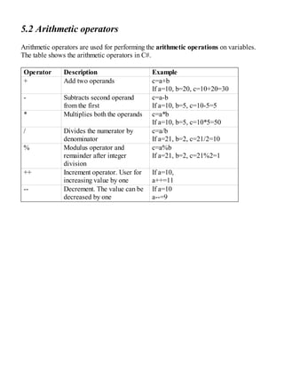 5.2 Arithmetic operators
Arithmetic operators are used for performing the arithmetic operations on variables.
The table shows the arithmetic operators in C#.
Operator Description Example
+ Add two operands c=a+b
If a=10, b=20, c=10+20=30
- Subtracts second operand
from the first
c=a-b
If a=10, b=5, c=10-5=5
* Multiplies both the operands c=a*b
If a=10, b=5, c=10*5=50
/ Divides the numerator by
denominator
c=a/b
If a=21, b=2, c=21/2=10
% Modulus operator and
remainder after integer
division
c=a%b
If a=21, b=2, c=21%2=1
++ Increment operator. User for
increasing value by one
If a=10,
a++=11
-- Decrement. The value can be
decreased by one
If a=10
a--=9
 