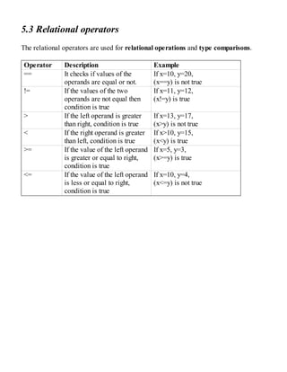 5.3 Relational operators
The relational operators are used for relational operations and type comparisons.
Operator Description Example
== It checks if values of the
operands are equal or not.
If x=10, y=20,
(x==y) is not true
!= If the values of the two
operands are not equal then
condition is true
If x=11, y=12,
(x!=y) is true
> If the left operand is greater
than right, condition is true
If x=13, y=17,
(x>y) is not true
< If the right operand is greater
than left, condition is true
If x>10, y=15,
(x<y) is true
>= If the value of the left operand
is greater or equal to right,
condition is true
If x=5, y=3,
(x>=y) is true
<= If the value of the left operand
is less or equal to right,
condition is true
If x=10, y=4,
(x<=y) is not true
 