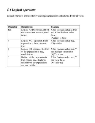 5.4 Logical operators
Logical operators are used for evaluating an expression and return a Boolean value.
Operator Description Example
&& Logical AND operator. If both
the expressions are true, result
is true
X has Boolean value as true
and Y has Boolean value
false,
(A&&B) is false
! Logical NOT operator. If the
expression is false, returns
true
X has Boolean value true,
!(X) = false
|| Logical OR operator. If either
of the expression is true,
result is true
X has Boolean value true, Y
has Boolean value false,
(X||Y) is true
^ If either of the expression is
true, returns true. It returns
false if both the expressions
are true or false
X has Boolean value true, Y
has value false,
(X^Y) is true
 