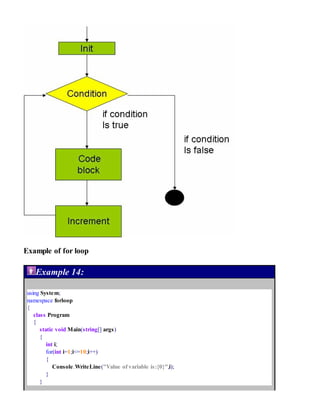 Example of for loop
Example 14:
using System;
namespace forloop
{
class Program
{
static void Main(string[] args)
{
int i;
for(int i=1;i<=10;i++)
{
Console.WriteLine("Value of variable is:{0}",i);
}
}
 