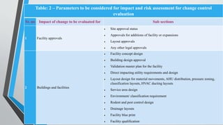 Table: 2 – Parameters to be considered for impact and risk assessment for change control
evaluation
Sr. no Impact of change to be evaluated for Sub sections
1 Facility approvals
 Site approval status
 Approvals for additions of facility or expansions
 Layout approvals
 Any other legal approvals
2 Buildings and facilities
 Facility concept design
 Building design approval
 Validation master plan for the facility
 Direct impacting utility requirements and design
 Layout design for material movements, AHU distribution, pressure zoning,
classification layouts, HVAC ducting layouts
 Service area design
 Environment/ classification requirement
 Rodent and pest control design
 Drainage layouts
 Facility blue print
 Facility qualification
 