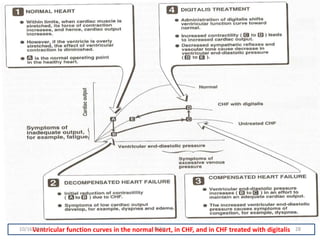 Ventricular function curves in the normal heart, in CHF, and in CHF treated with digitalis10/16/2019 28PATKI
 