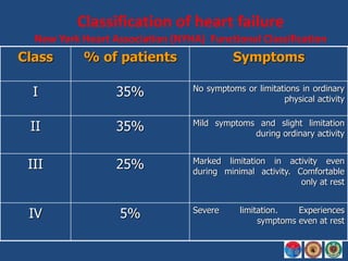 Congestive Cardiac Failure presentation and diagnosis