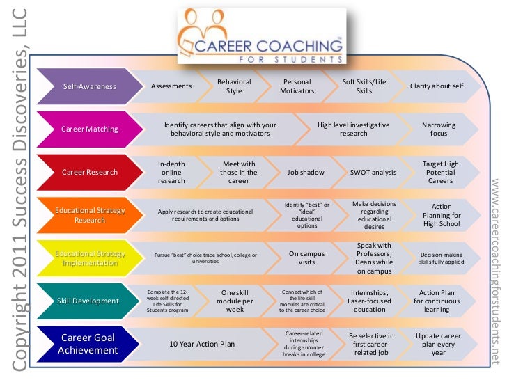 career coaching for students career goals for high school students