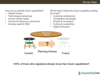 Business
Results
Capability
Management
Business
Plans
Current
Planning Horizon
How do you identify future capabilities?
• Global Trends
• Technological advances
• Unmet market needs
• Consumer behaviour and trends
• Industry specific R&D
Which factor influences future capability building
the most?
• Customer preferences
• Competitive advantage
• Growth & Innovation
• Culture & Leadership
• Digital Disruption
Future
?
Survey Says
>49% of those who registered already know their future capabilities!!!
 