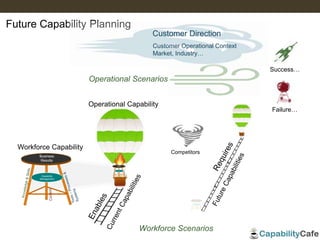Operational Capability
Business
Results
Capability
Management
Business
Results
Capability
Management
Competitors
Workforce Capability
Success…
Failure…
Operational Scenarios
Future Capability Planning
Customer Direction
Customer Operational Context
Market, Industry…
Workforce Scenarios
 