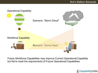 Operational Capability
Scenario: “Storm Cloud”
Workforce Capability
Scenario: “Sunny Days”
Future Workforce Capabilities may improve Current Operational Capability
but fail to meet the requirements of Future Operational Capabilities
Bob’s Balloon Banquets
 
