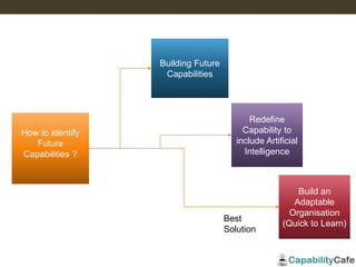 How to identify
Future
Capabilities ?
Building Future
Capabilities
Redefine
Capability to
include Artificial
Intelligence
Build an
Adaptable
Organisation
(Quick to Learn)
Best
Solution
 