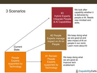 3 Scenarios
People
Experts
supported by
Technology
#1 Remain
People
Experts
supported by
Technology
We keep doing what
we are good at.
Improve tech
enablement
#2 People
Experts manage
impact on AI on
People
We keep doing what
we are good at and
take impact of AI on
people in our remit.
Learn more about AI
#3
Hybrid Experts
Integrate People
& AI Capabilities
We look after
capability whether it
is delivered by
people or AI. Needs
new mindset and
skills.
Current
State
 