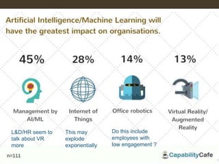 L&D/HR seem to
talk about VR
more
This may
explode
exponentially
Do this include
employees with
low engagement ?
 